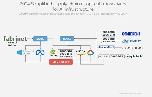 Yole预测 2024年数通领域AI驱动光收发器市场激增45%，海口信息系统集成服务迎新机遇
