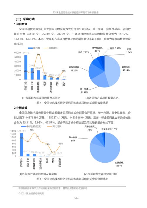 全国信息技术服务招标采购市场分析报告 2021